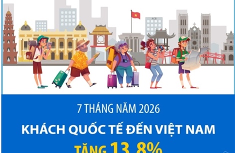 7 tháng năm 2026: Khách quốc tế đến Việt Nam tăng 13,8%