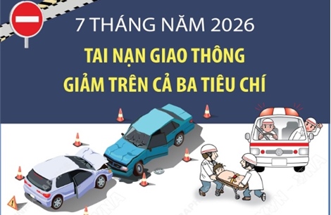 7 tháng năm 2026: Tai nạn giao thông giảm trên cả ba tiêu chí