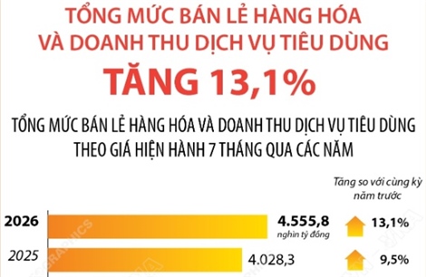 7 tháng năm 2026: Tổng mức bán lẻ hàng hóa và doanh thu dịch vụ tiêu dùng tăng 13,1%