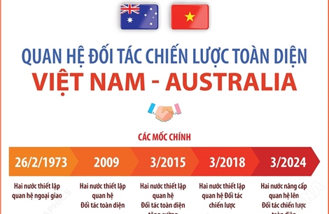 Quan hệ Đối tác chiến lược toàn diện Việt Nam - Australia