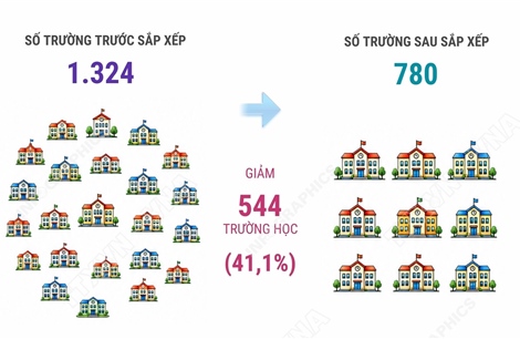 Hải Phòng: Dự kiến còn 780 trường mầm non, tiểu học và THCS công lập sau sắp xếp