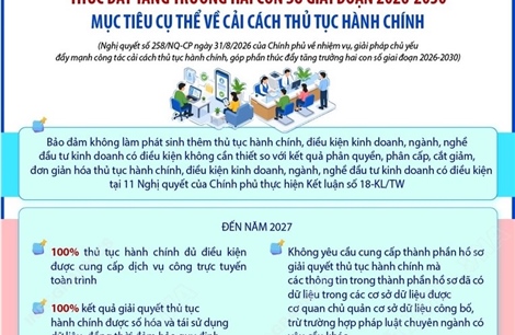 Mục tiêu cải cách thủ tục hành chính, thúc đẩy tăng trưởng hai con số giai đoạn 2026-2030