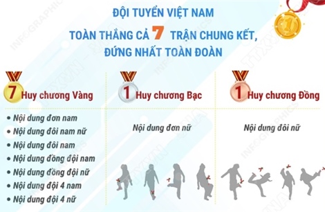 Đá cầu Việt Nam giành 7 Huy chương vàng, xuất sắc đứng đầu giải thế giới