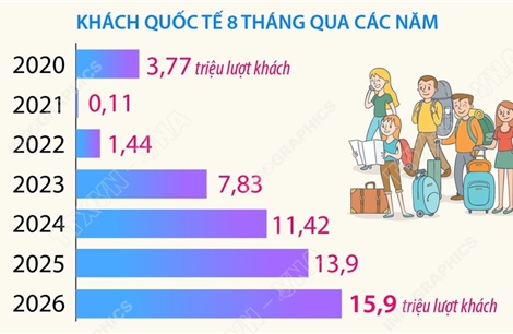 8 tháng năm 2026: Khách quốc tế đến Việt Nam tăng 14,4%