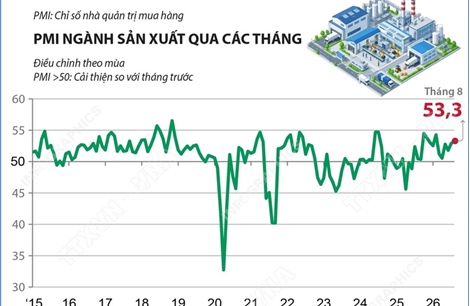 Tháng 8/2026: Chỉ số PMI đạt 53,3 điểm