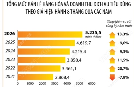 8 tháng năm 2026: Tổng mức bán lẻ hàng hóa và doanh thu dịch vụ tiêu dùng tăng 13,3%