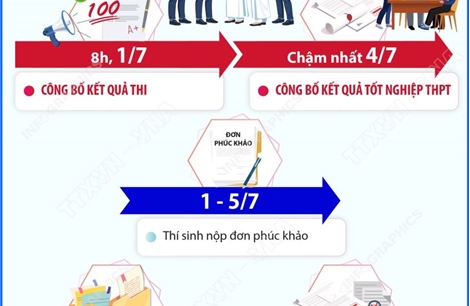 Những mốc thời gian học sinh cần lưu ý sau kỳ thi tốt nghiệp THPT năm 2026
