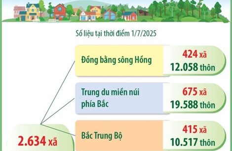 Cả nước có 2.634 xã, đặc khu và 63.619 thôn sau sáp nhập