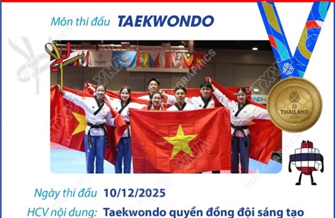 SEA Games 33: Taekwondo quyền đồng đội sáng tạo mang về Huy chương Vàng thứ 2 cho Đoàn thể thao Việt Nam
