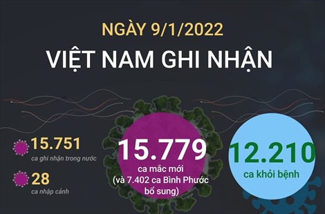 Ngày 9/1, có 15.779 ca mắc COVID-19, Hà Nội vượt mốc 2.800 ca
