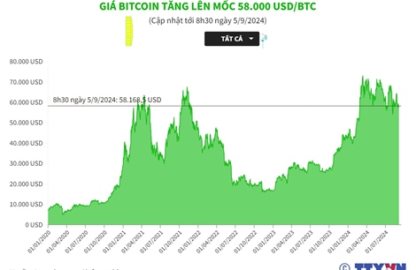 Giá Bitcoin tăng lên mốc 58.000 USD/BTC