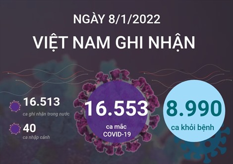 Ngày 8/1/2022, Việt Nam ghi nhận 16.553 ca mắc COVID-19