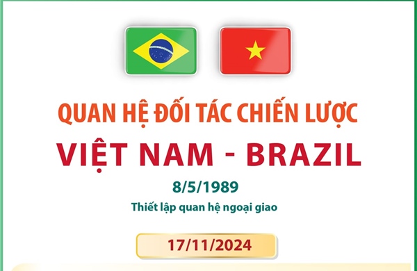 Quan hệ Đối tác chiến lược Việt Nam - Brazil