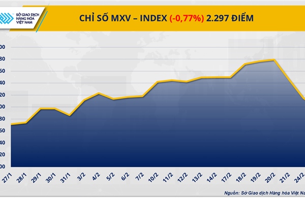 Chỉ số MXV-Index ‘rơi khỏi’ vùng 2.300 điểm