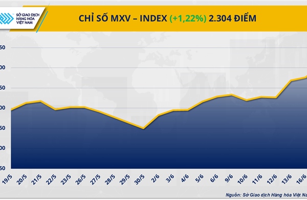 Chỉ số MXV-Index bật lên vùng 2.300 điểm