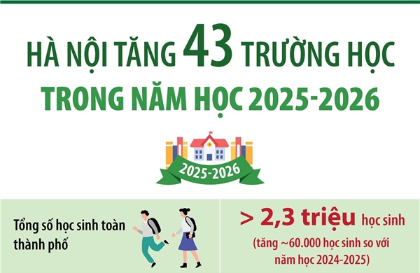 Hà Nội tăng 43 trường học trong năm học 2025 - 2026