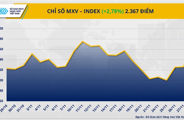 Lực mua áp đảo khắp thị trường hàng hóa, MXV-Index bật tăng 2,8%