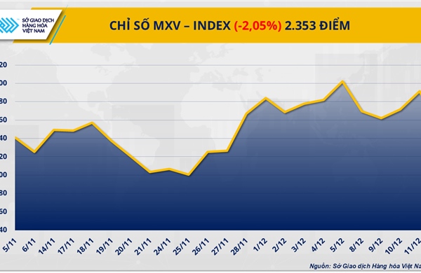 Lực bán lấn át trên thị trường hàng hóa: MXV-Index lùi về 2.353 điểm