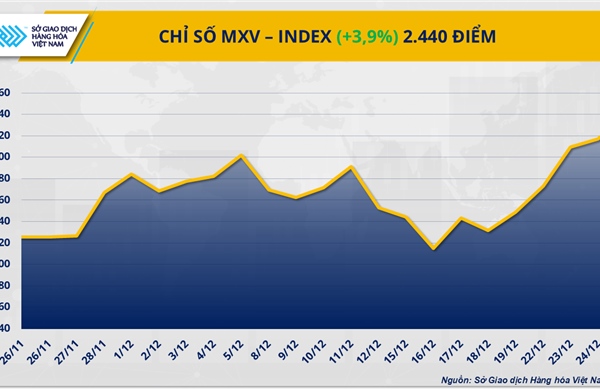 Kim loại quý và nông sản hút dòng tiền, MXV-Index tăng gần 4%