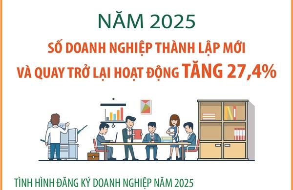 Năm 2025, số doanh nghiệp thành lập mới và quay trở lại hoạt động tăng 27,4%