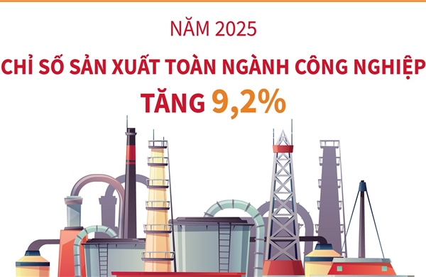 Năm 2025: Chỉ số sản xuất công nghiệp tăng 9,2%
