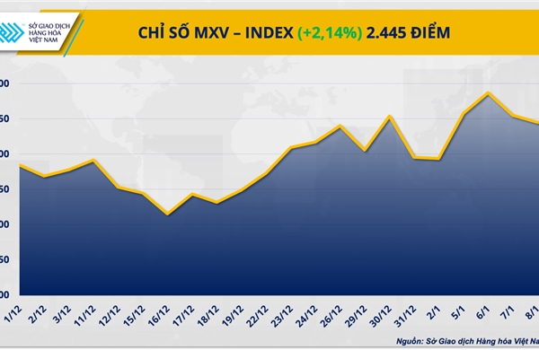 Giá bạc bứt phá ngoạn mục, MXV-Index tăng hơn 2%