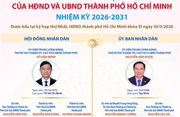 Các chức danh lãnh đạo chủ chốt của HĐND và UBND TP Hồ Chí Minh