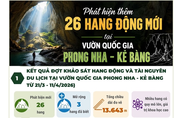 Phát hiện thêm 26 hang động mới tại Vườn Quốc gia Phong Nha - Kẻ Bàng