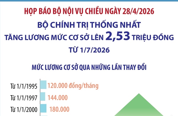 Bộ Chính trị thống nhất tăng lương mức cơ sở lên 2,53 triệu đồng từ ngày 1/7/2026
