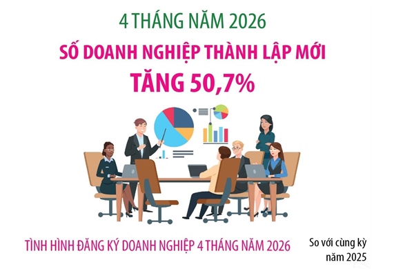 4 tháng năm 2026: Số doanh nghiệp thành lập mới tăng 50,7%