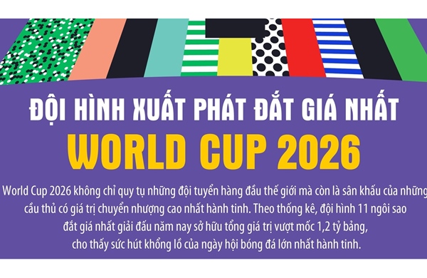 Đội hình xuất phát đắt giá nhất World Cup 2026
