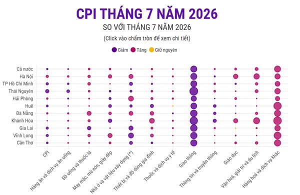 CPI tháng 7 năm 2026