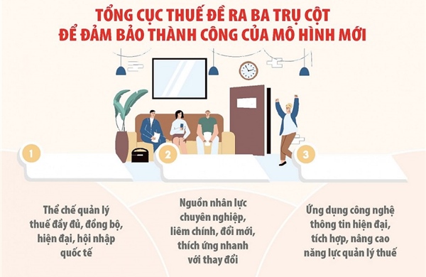 Tinh gọn bộ máy, nâng cao năng lực phục vụ người nộp thuế