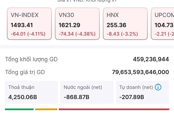 Thanh khoản thị trường chứng khoán &#39;bùng nổ&#39; trong phiên điều chỉnh mạnh