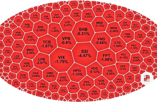 Chứng khoán giảm mạnh sau phiên VN-Index vượt đỉnh lịch sử