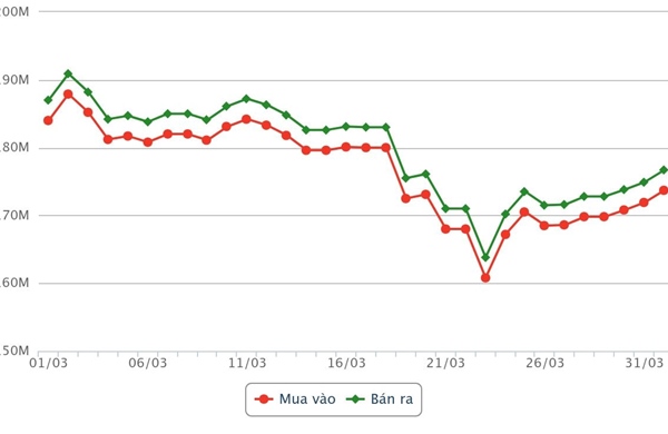 Thị trường vàng ngày 1/4: Biến động liên tục, giá bán ra gần 177 triệu đồng/lượng 