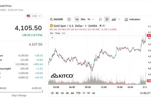 Giá vàng vượt mốc 4.100 USD/ounce, lực mua gia tăng