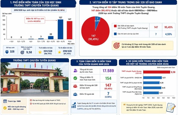  Vụ bất thường trong điểm thi Toán: Những thí sinh được hưởng lợi sẽ bị xử lý ra sao? 