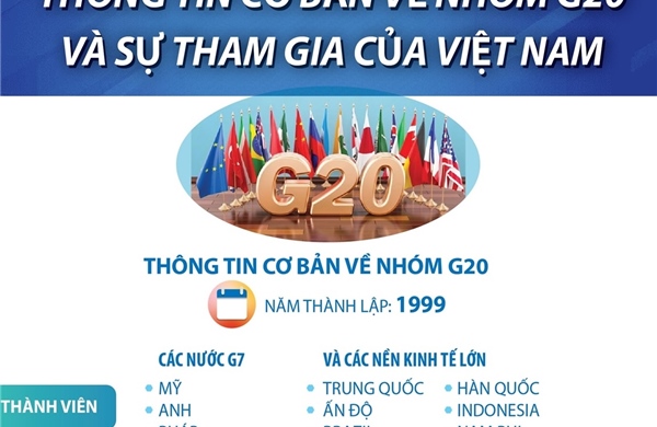 Thông tin cơ bản về nhóm G20 và sự tham gia của Việt Nam