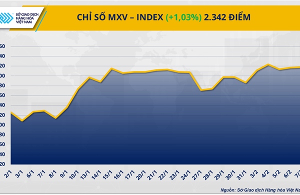 Chỉ số MXV-Index lên mức cao nhất trong vòng hơn 8 tháng