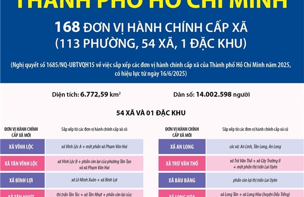 Thông tin chi tiết về 54 xã và 1 đặc khu của thành phố Hồ Chí Minh