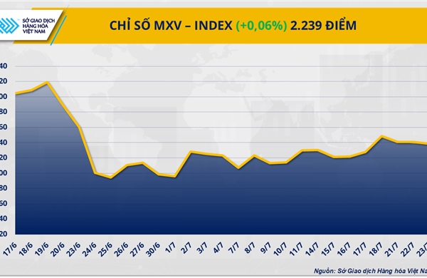 Thị trường hàng hóa diễn biến trái chiều, MXV-Index đóng cửa nhích nhẹ