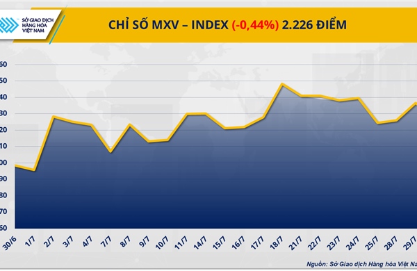 Mỹ áp thuế 50% lên Brazil, MXV-Index mất đà giảm xuống 2.226 điểm