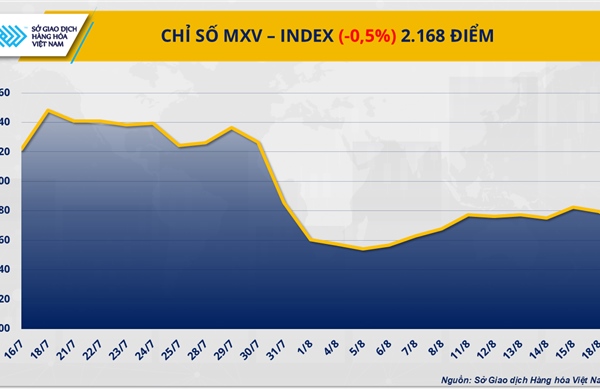 Áp lực bán áp đảo, MXV-Index nối dài đà suy yếu sang phiên thứ hai