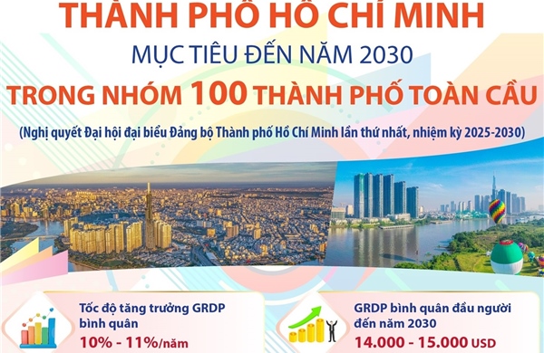 Mục tiêu đến năm 2030: TP Hồ Chí Minh nằm trong nhóm 100 thành phố toàn cầu