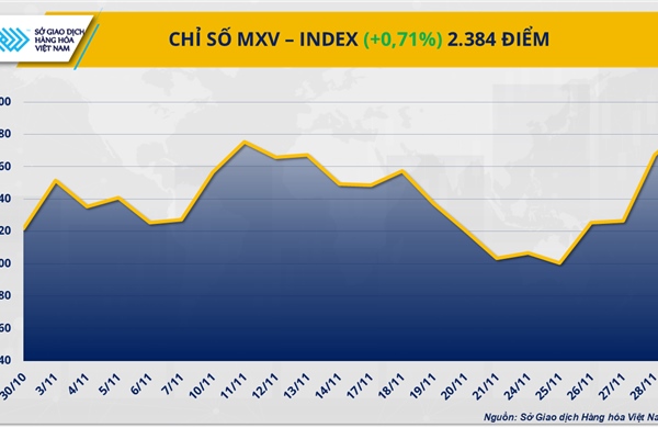 Rung lắc trên thị trường hàng hóa, MXV-Index sắp chạm vùng 2.400 điểm