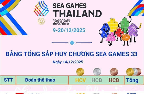 Việt Nam tạm xếp thứ 3 trên Bảng tổng sắp huy chương SEA Games 33