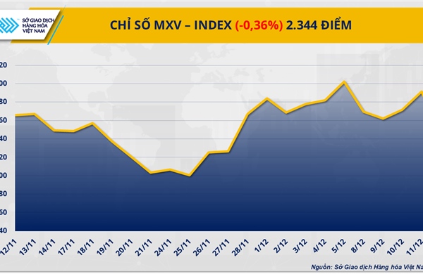 Chỉ số MXV-Index xuống mức thấp nhất trong vòng gần một tháng
