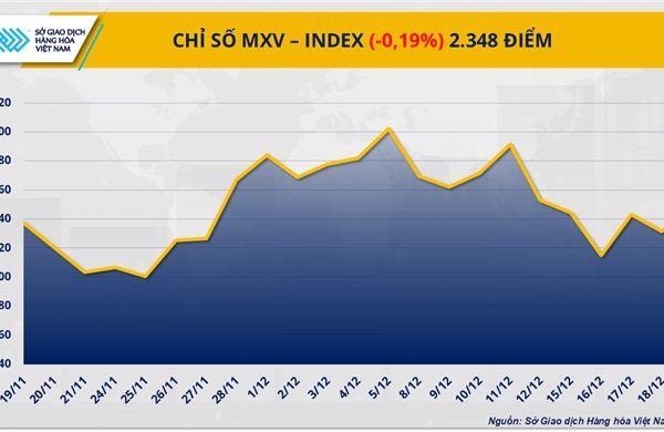 Bạc hút dòng tiền, cà-phê lao dốc vì áp lực nguồn cung
