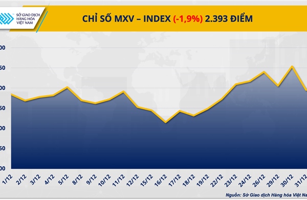 Dòng tiền đảo chiều, MXV-Index rời xa ngưỡng 2.400 điểm